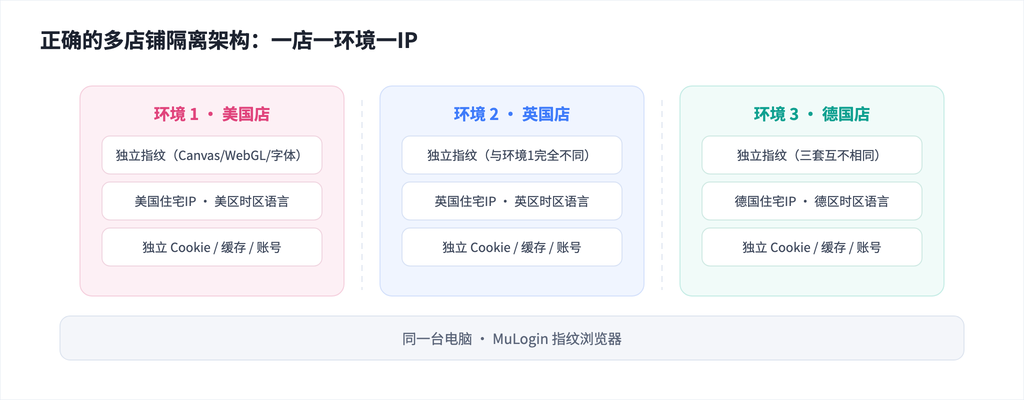 一台电脑上的多店铺隔离架构