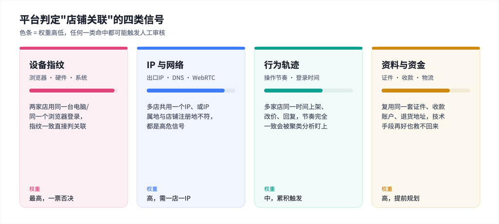 2026跨境电商多店铺防关联运营指南-Mulogin指纹浏览器