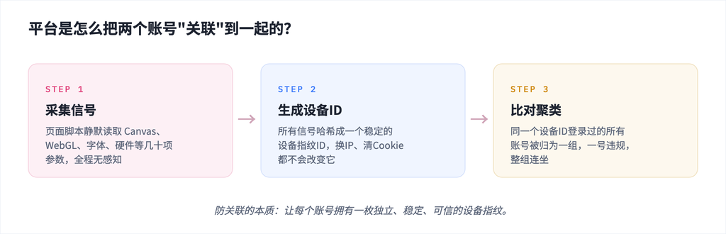 平台识别关联账号的三个步骤