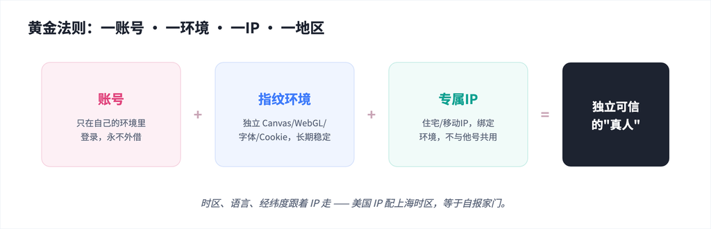 代理IP与指纹浏览器搭配使用指南-Mulogin指纹浏览器