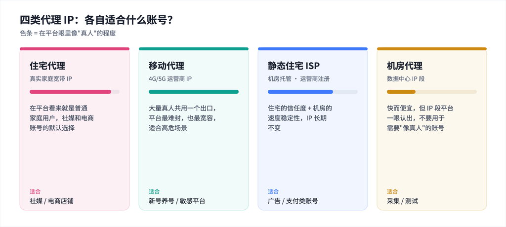 四类代理IP对比