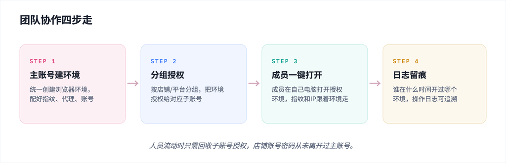 团队协作四步流程