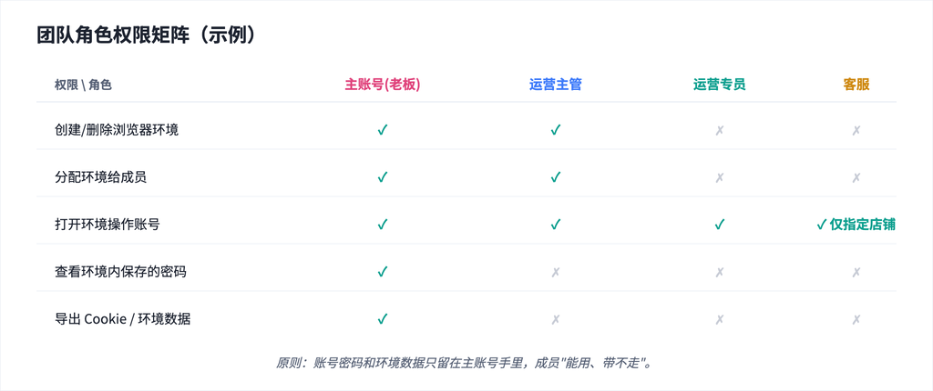 MuLogin团队协作与子账号权限设置指南-Mulogin指纹浏览器