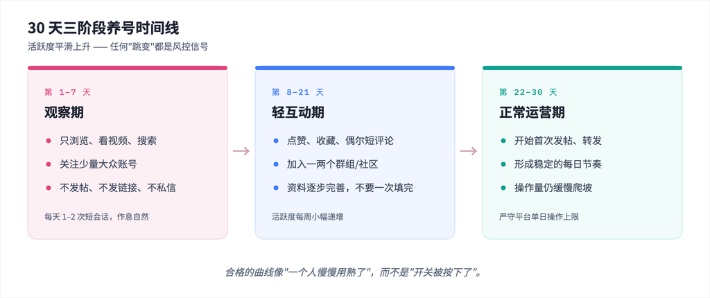 新账号养号全攻略:三阶段30天计划-Mulogin指纹浏览器